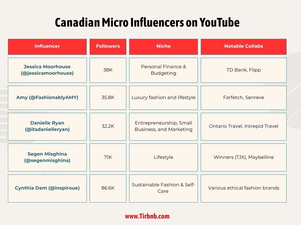 Best Canadian Micro Influencers on TikTok