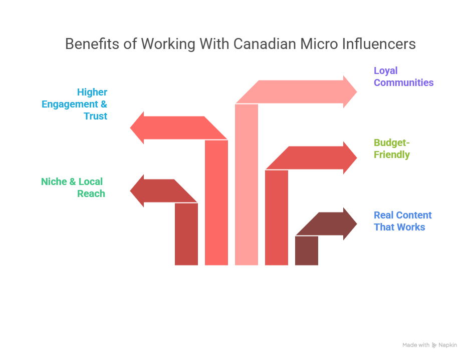 Benefits of Working With Canadian Micro Influencers