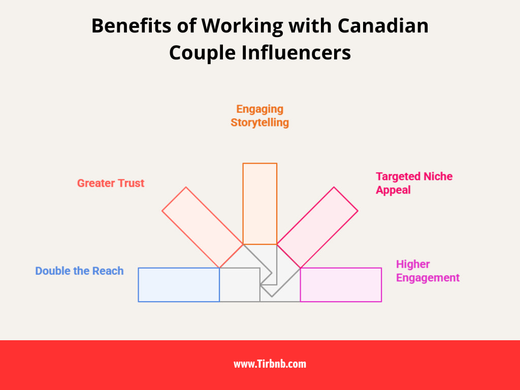Benefits of Working with Canadian Couple Influencers