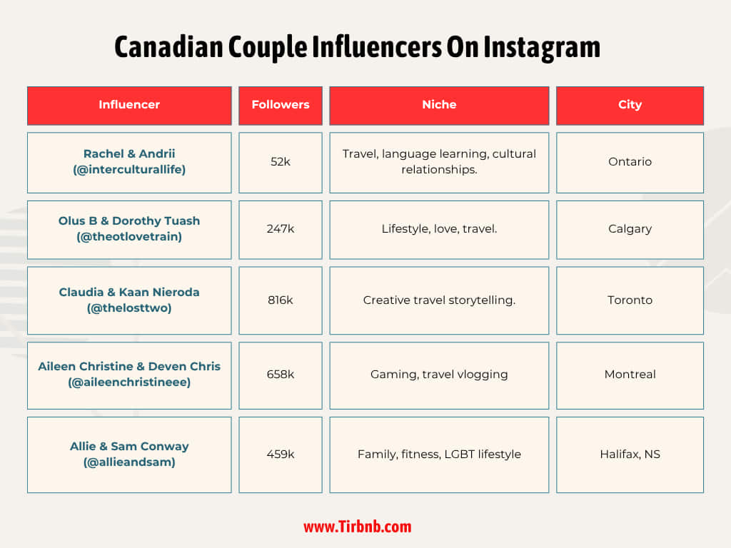 Canadian Couple Influencers On Instagram