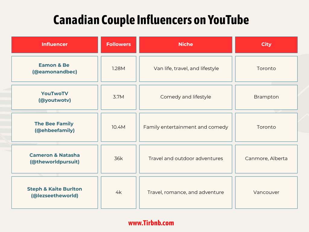 Canadian Couple Influencers on YouTube