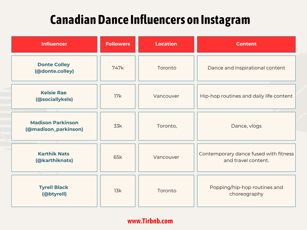 Canadian Dance Influencers on Instagram
