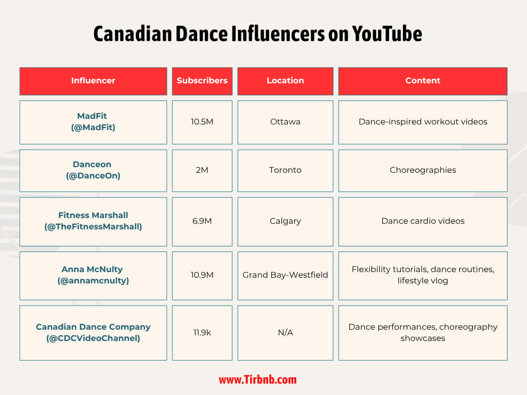 Canadian Dance Influencers on YouTube