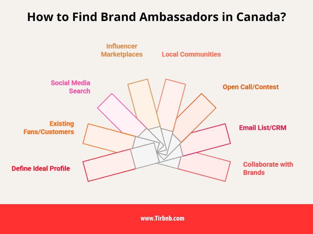 How to Find Brand Ambassadors in Canada