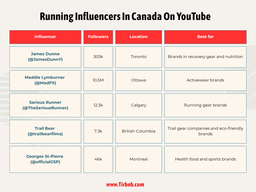 Running Influencers In Canada On YouTube